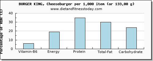 vitamin b6 and nutritional content in a cheeseburger